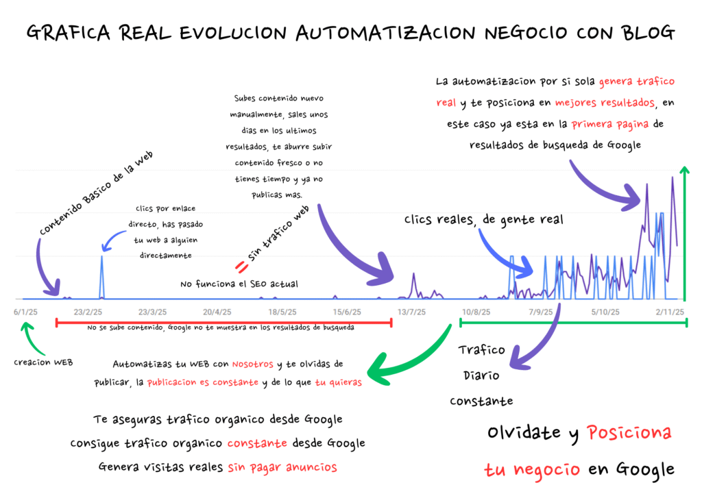 Imagen grafica evolucion automatizacion blog